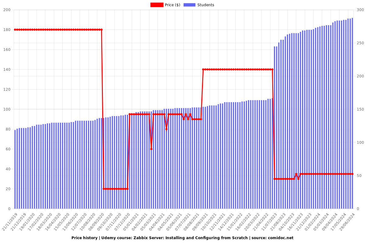 Zabbix Server: Installing and Configuring from Scratch - Price chart