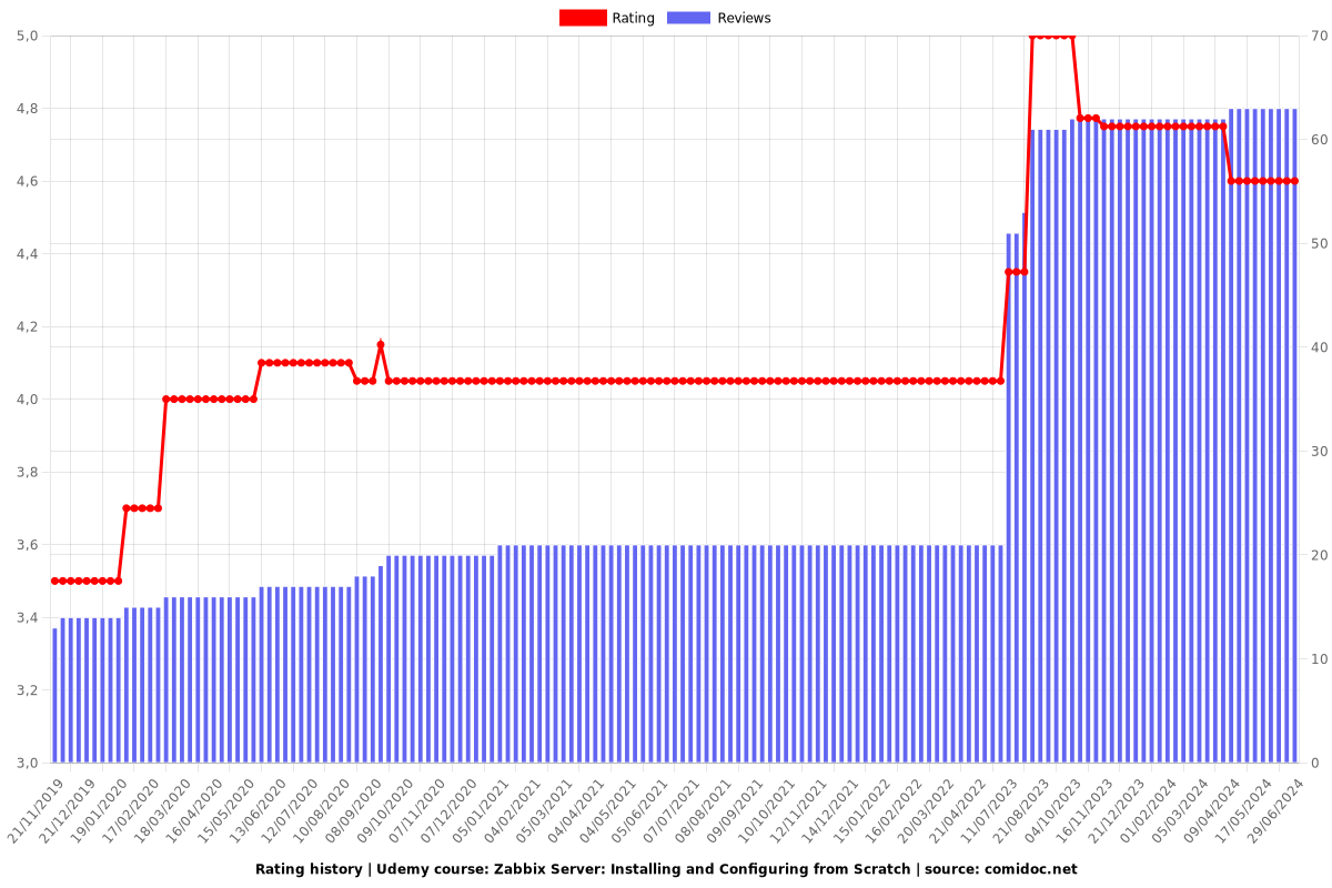 Zabbix Server: Installing and Configuring from Scratch - Ratings chart