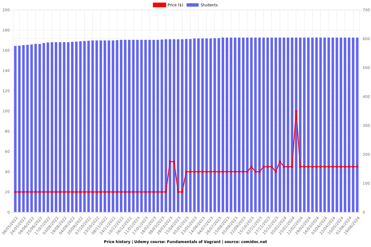 Fundamentals of Vagrant - Price chart