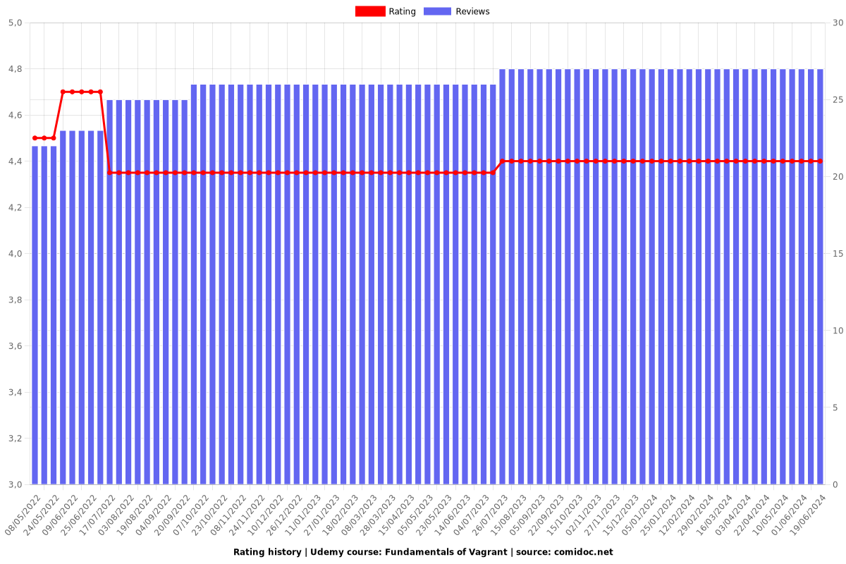 Fundamentals of Vagrant - Ratings chart