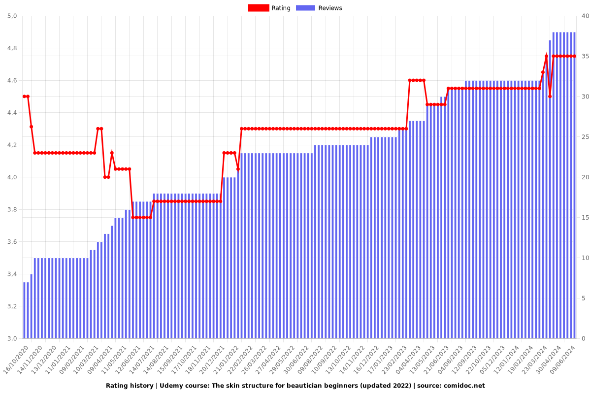 The skin structure for beautician beginners (updated 2022) - Ratings chart