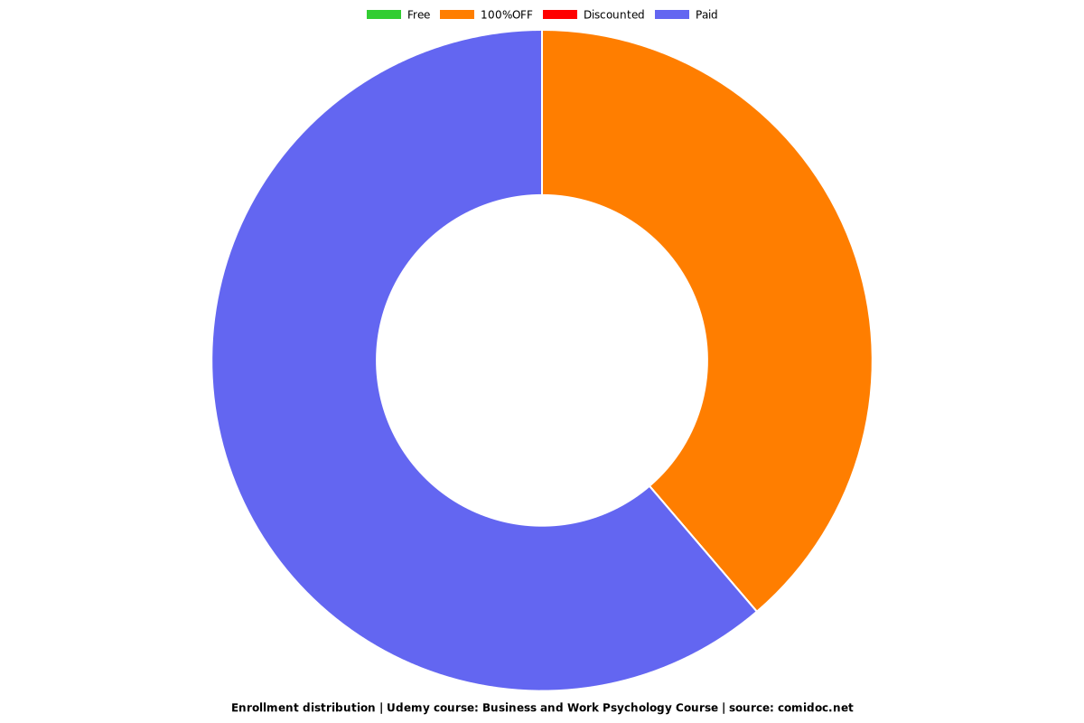 Business and Work Psychology Course - Distribution chart