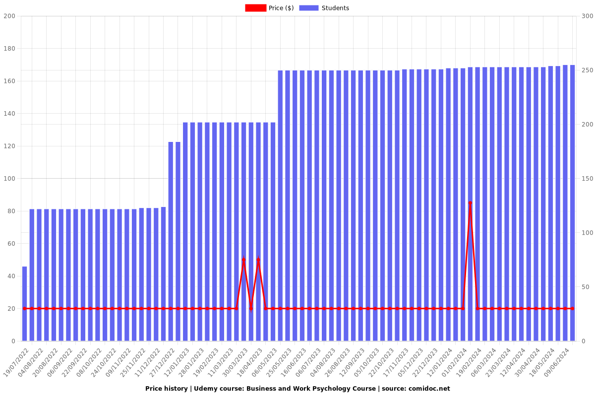 Business and Work Psychology Course - Price chart