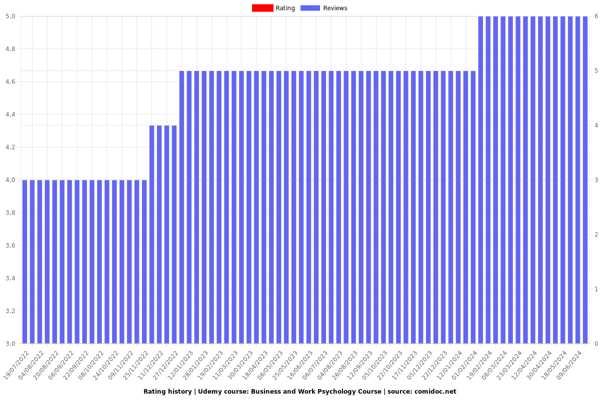 Business and Work Psychology Course - Ratings chart