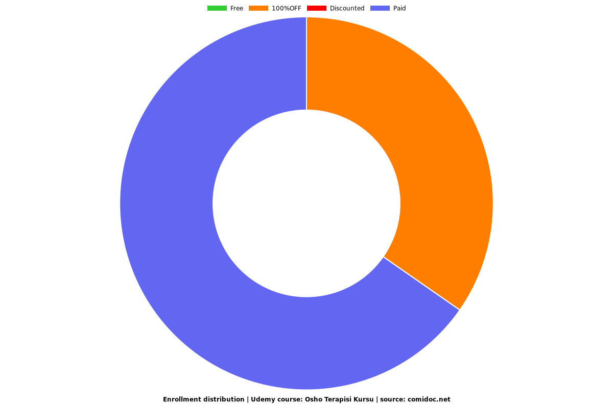 Osho Terapisi Kursu - Distribution chart