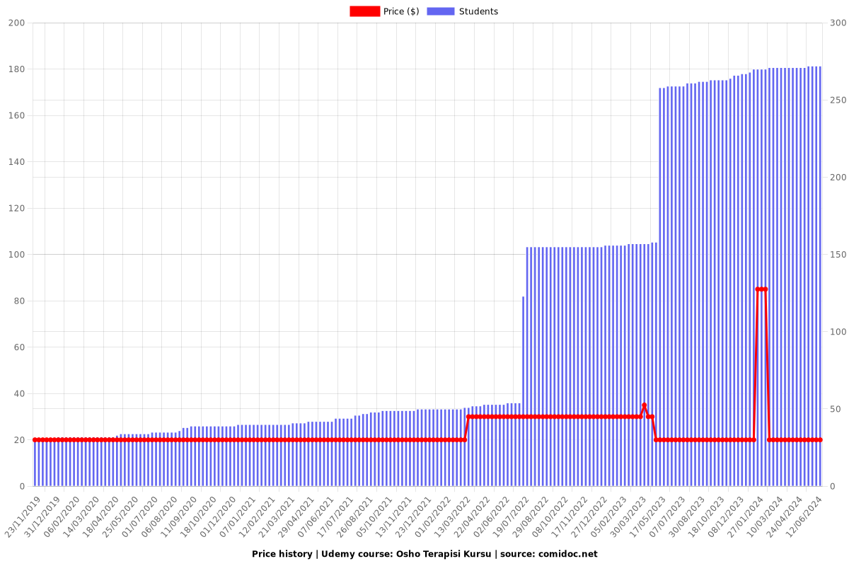 Osho Terapisi Kursu - Price chart