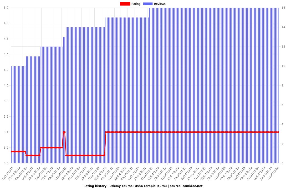 Osho Terapisi Kursu - Ratings chart