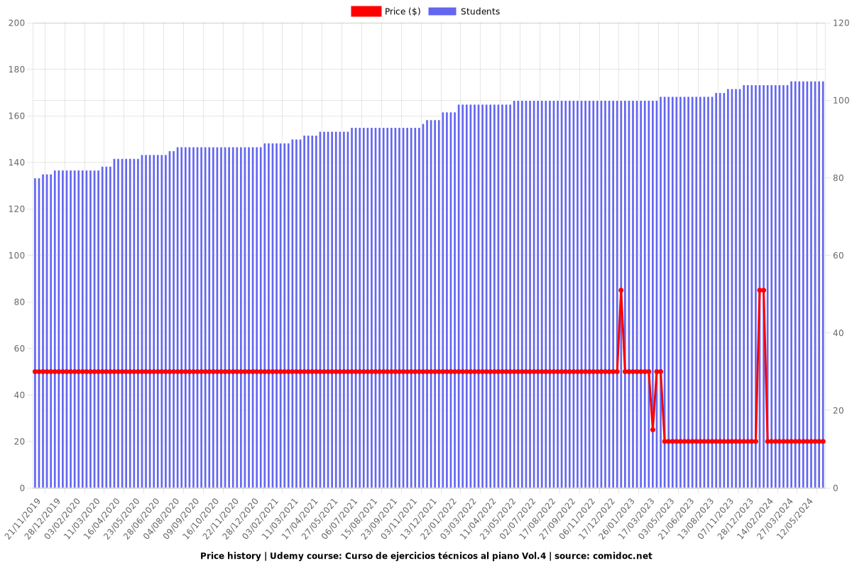 Curso de ejercicios técnicos al piano Vol.4 - Price chart