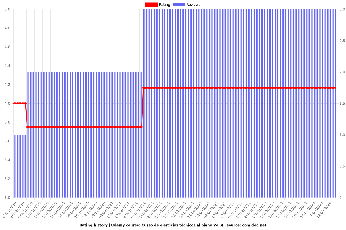 Curso de ejercicios técnicos al piano Vol.4 - Ratings chart