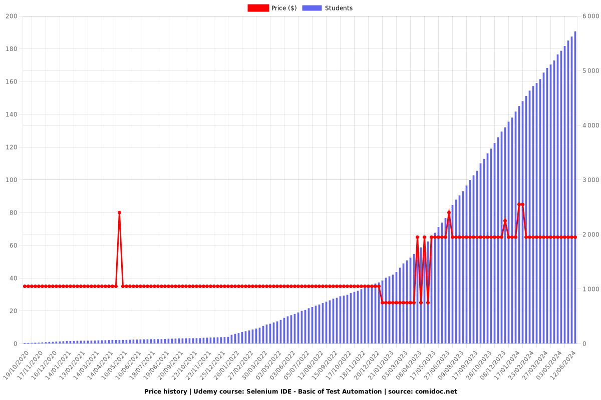 Selenium IDE - Basic of Test Automation - Price chart