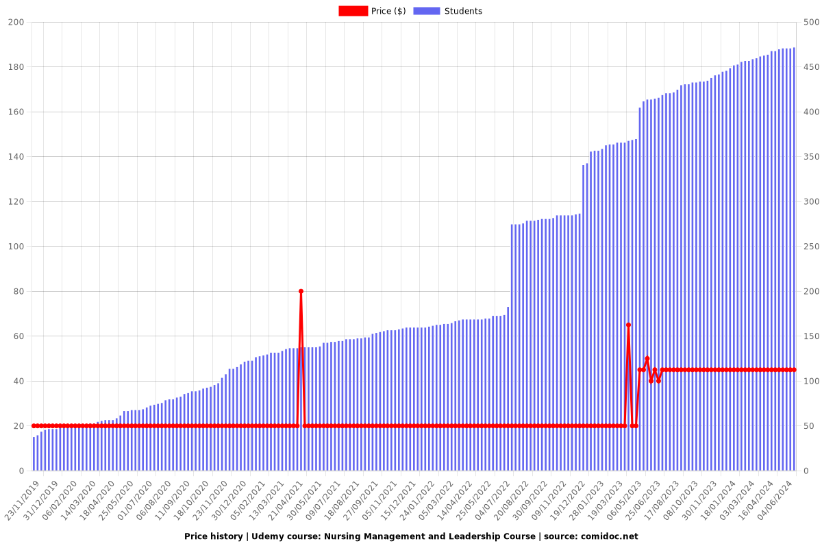 Nursing Management and Leadership Course - Price chart