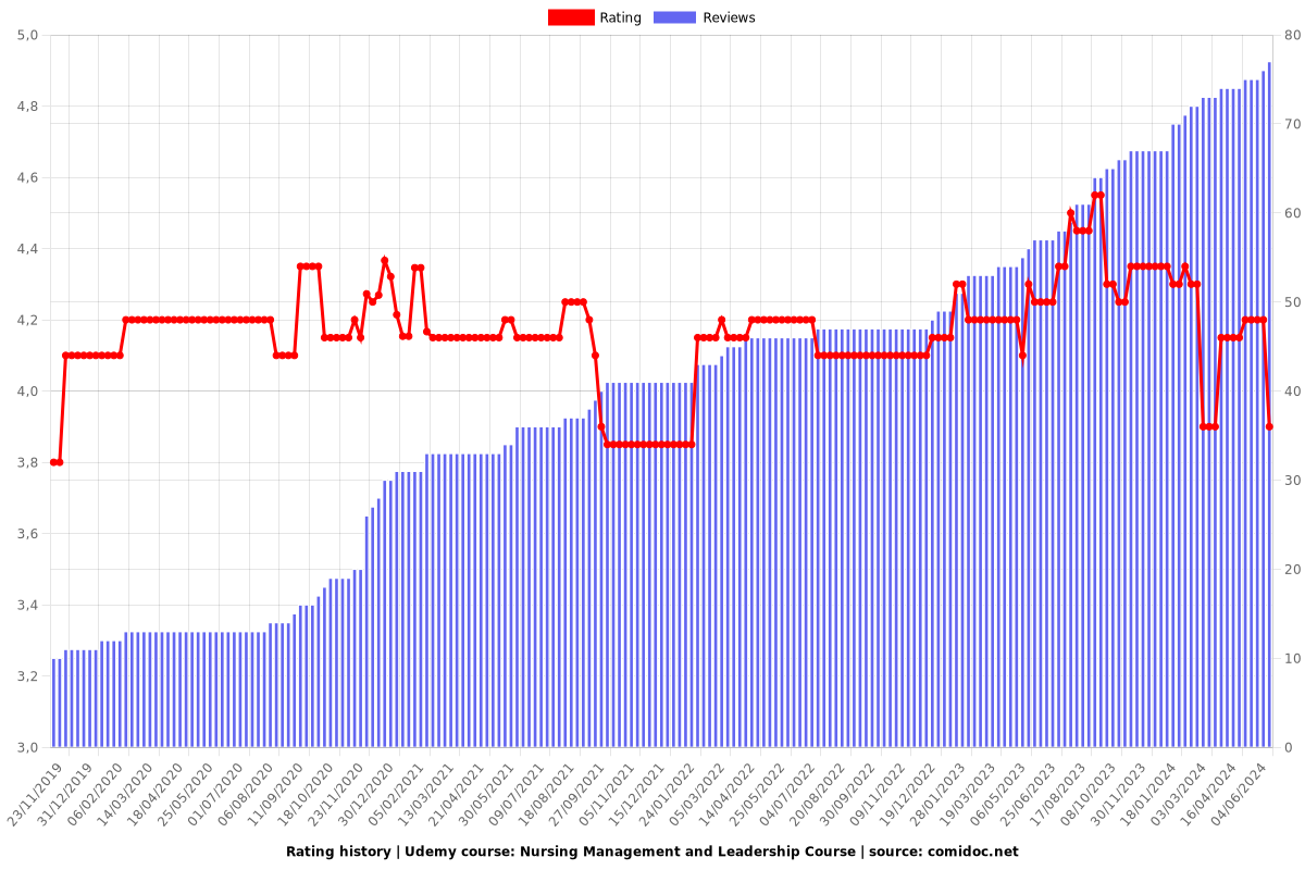 Nursing Management and Leadership Course - Ratings chart