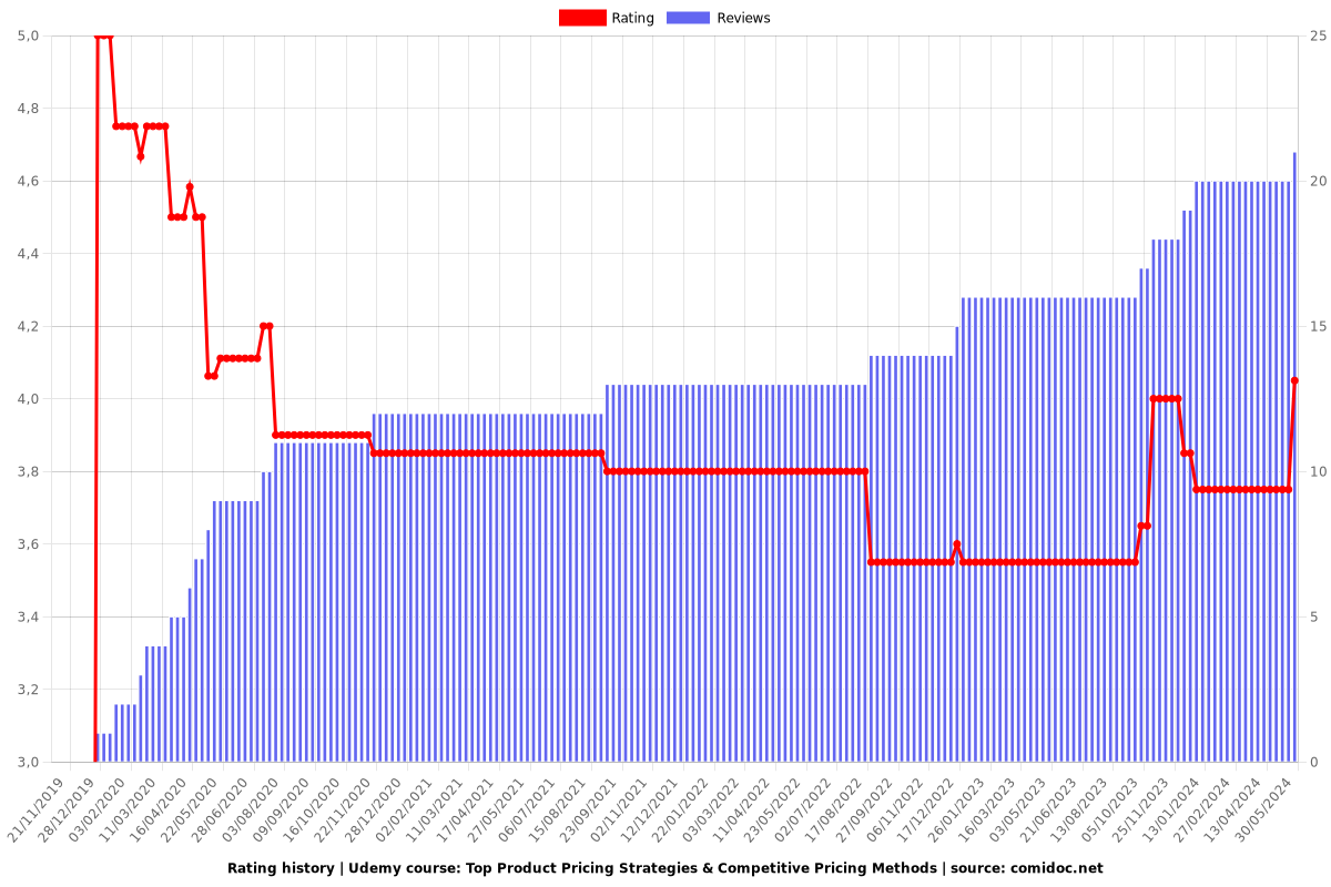 Top Product Pricing Strategies & Competitive Pricing Methods - Ratings chart