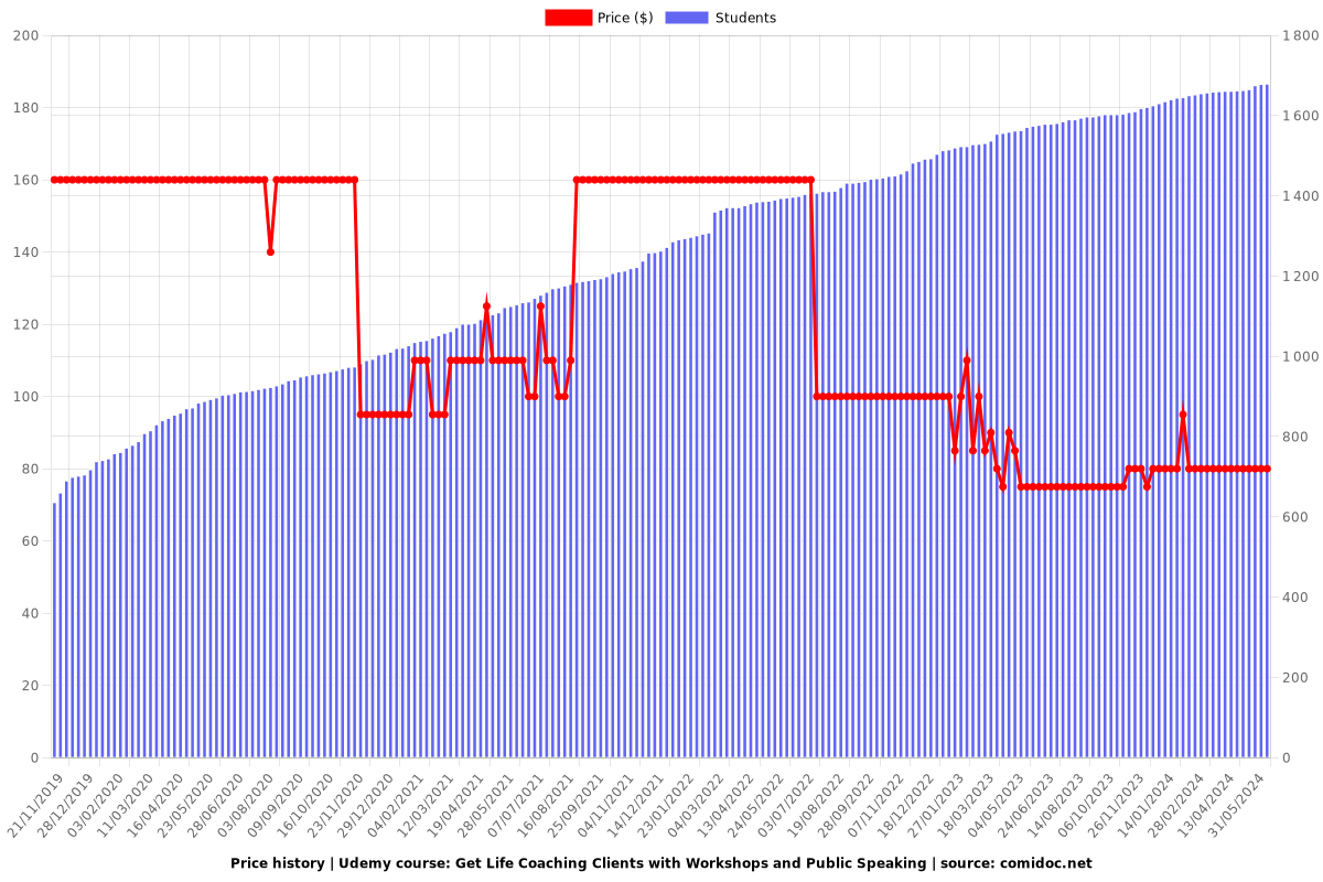 Get Life Coaching Clients with Workshops and Public Speaking - Price chart