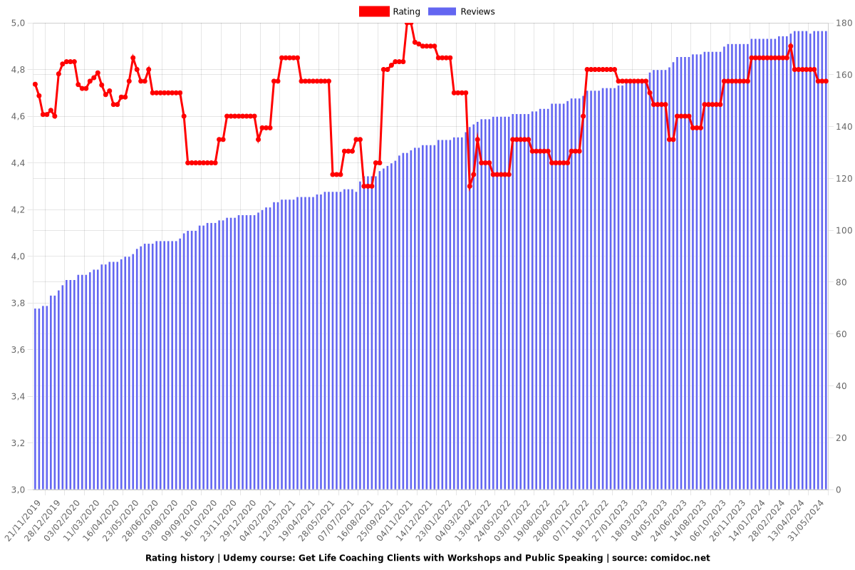 Get Life Coaching Clients with Workshops and Public Speaking - Ratings chart