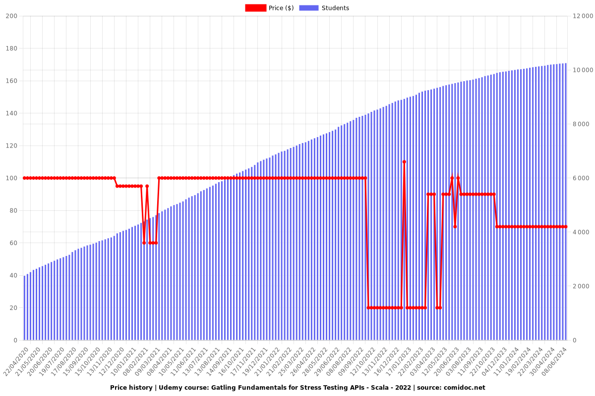 Gatling Fundamentals for Stress Testing APIs - Scala - 2022 - Price chart