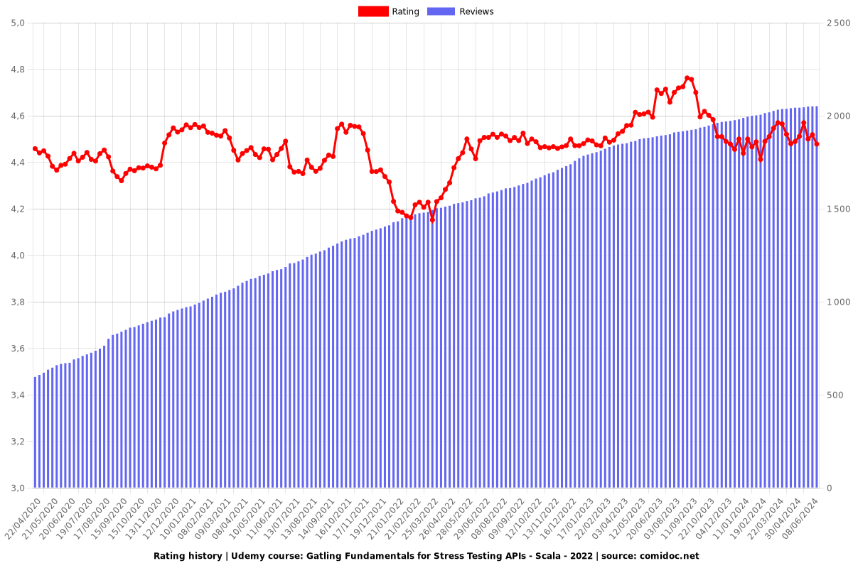 Gatling Fundamentals for Stress Testing APIs - Scala - 2022 - Ratings chart