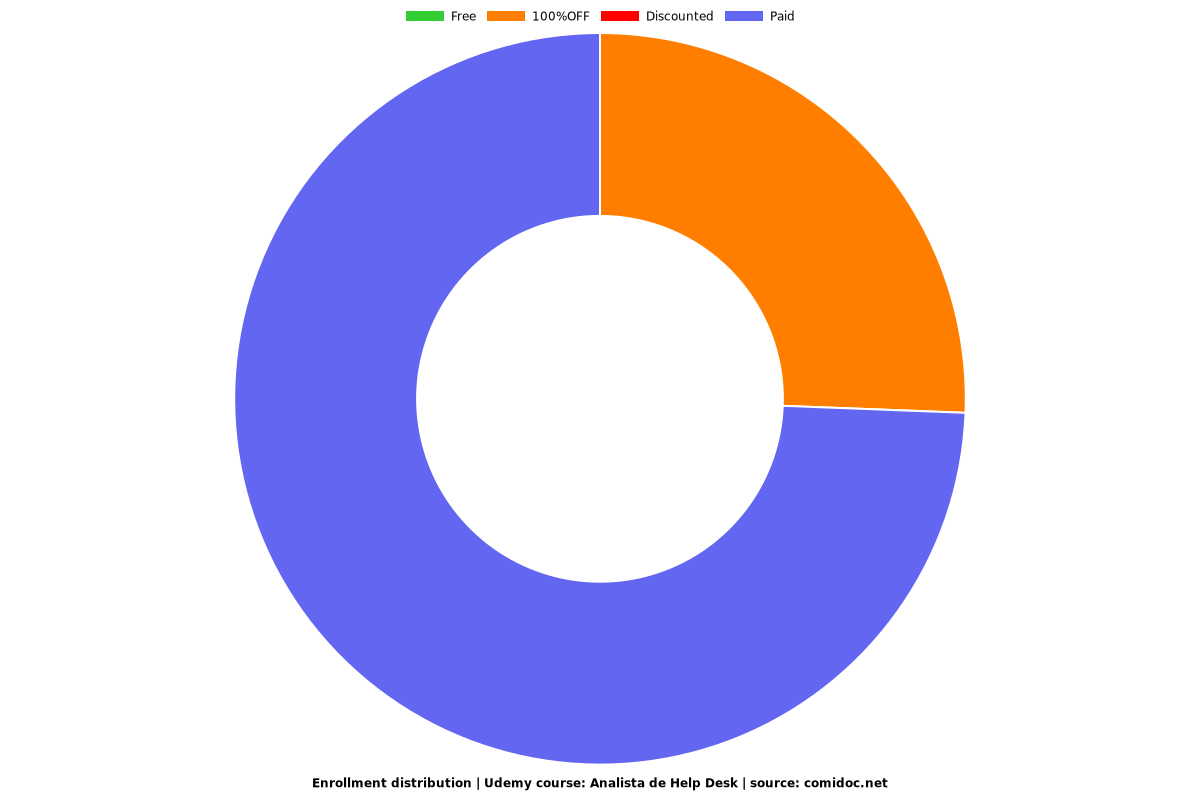 Analista de Help Desk - Distribution chart