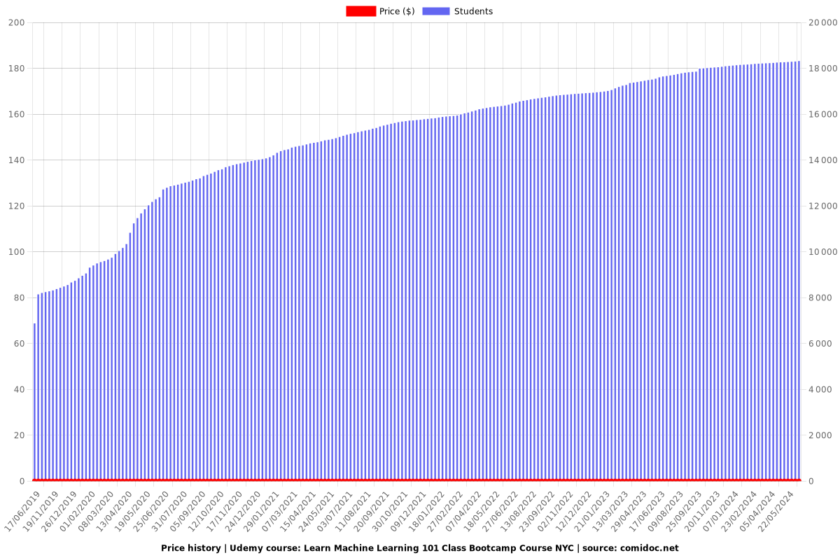 Learn Machine Learning 101 Class Bootcamp Course NYC - Price chart