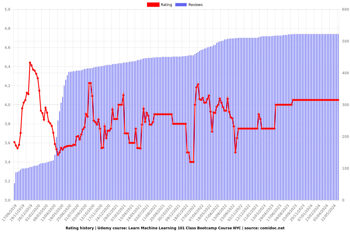 Learn Machine Learning 101 Class Bootcamp Course NYC - Ratings chart