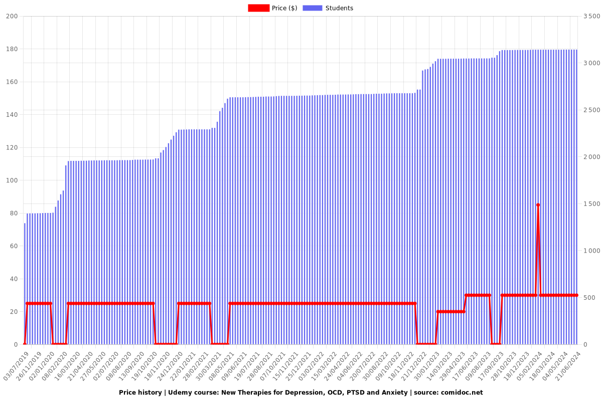 New Therapies for Depression, OCD, PTSD and Anxiety - Price chart