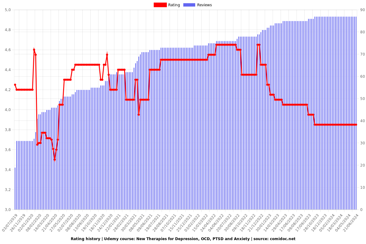 New Therapies for Depression, OCD, PTSD and Anxiety - Ratings chart