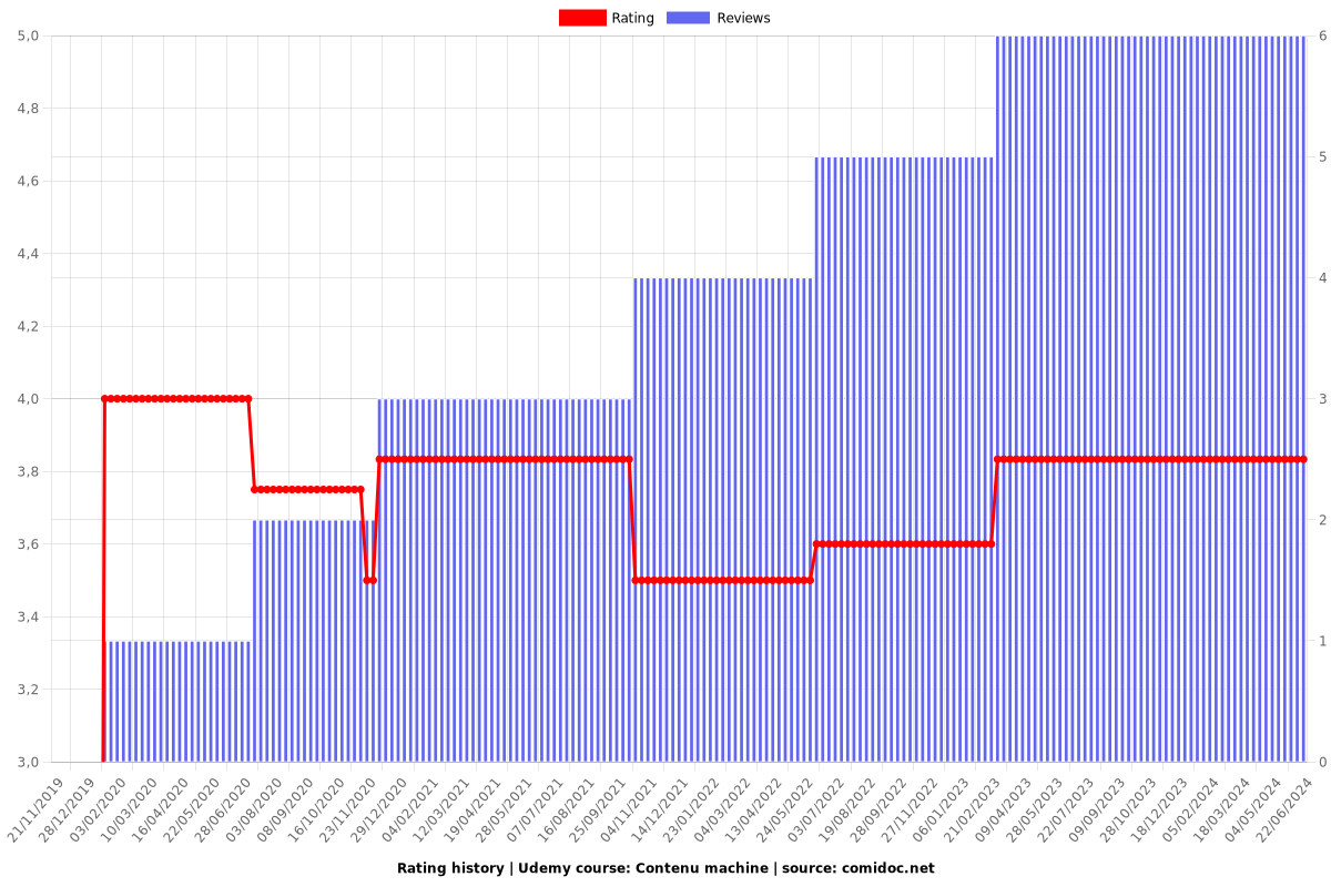 Contenu machine développer sa créativité - Ratings chart