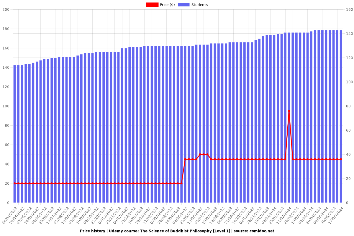 The Science of Buddhist Philosophy [Level 1] - Price chart