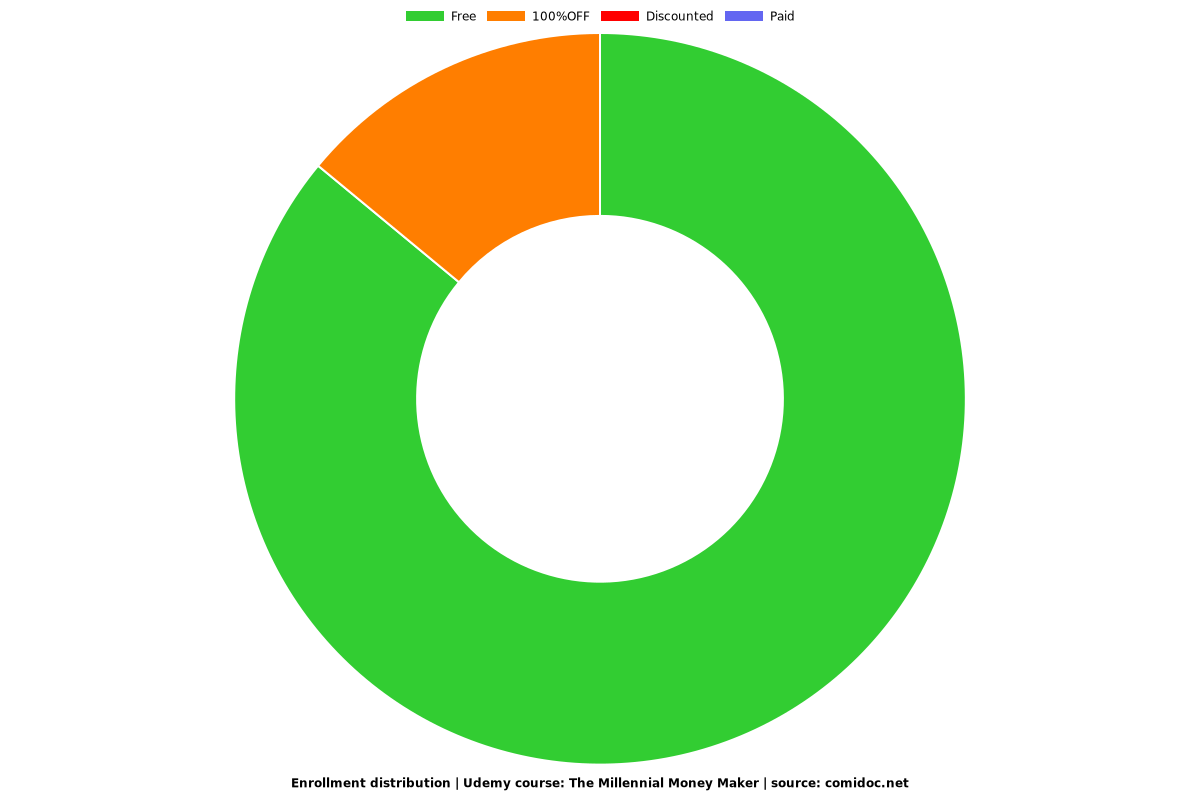 The Millennial Money Maker - Distribution chart