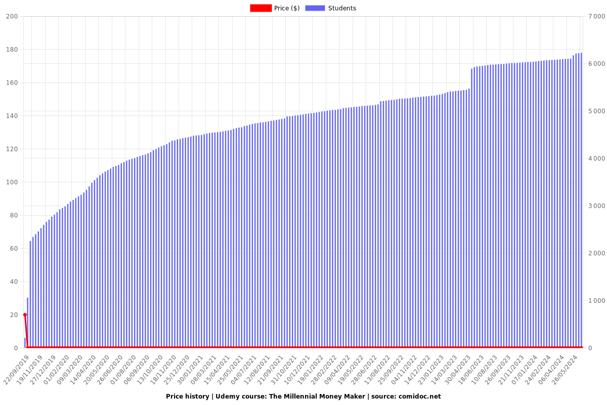 The Millennial Money Maker - Price chart