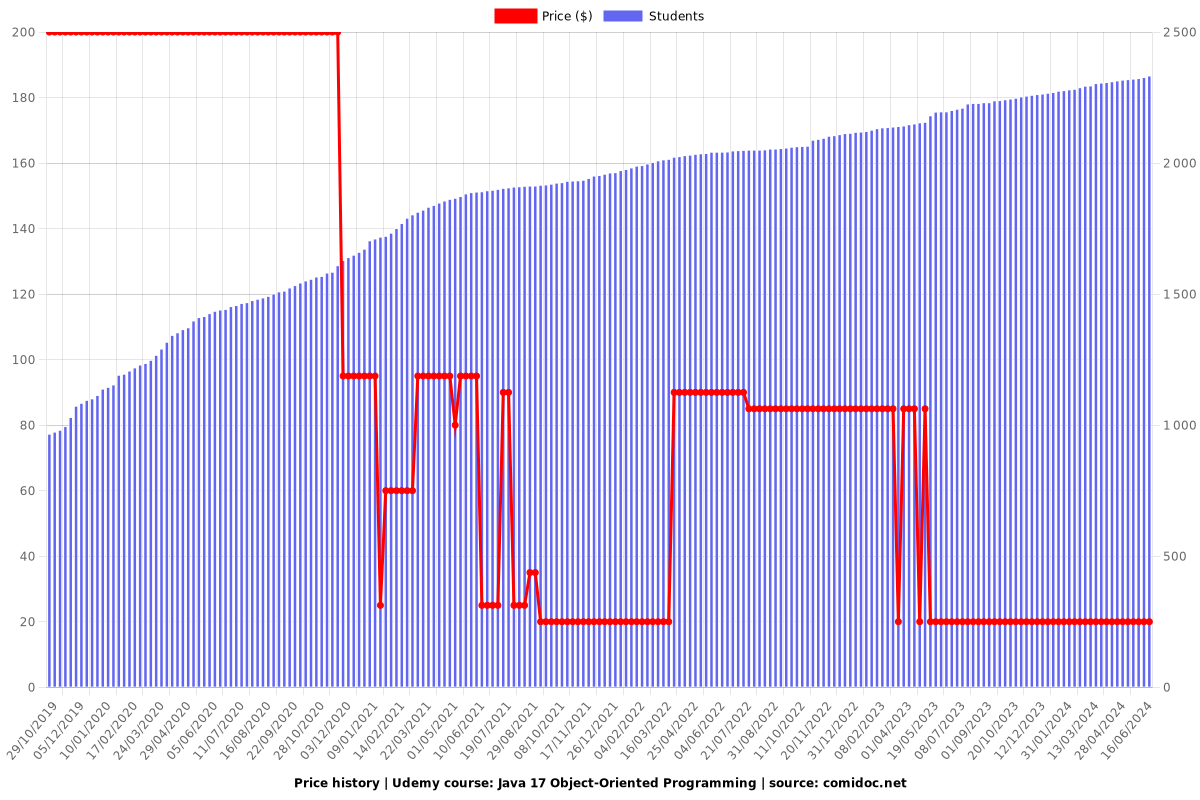 Java 17 Object-Oriented Programming - Price chart