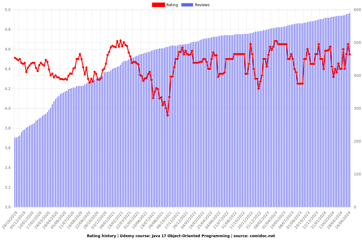 Java 17 Object-Oriented Programming - Ratings chart