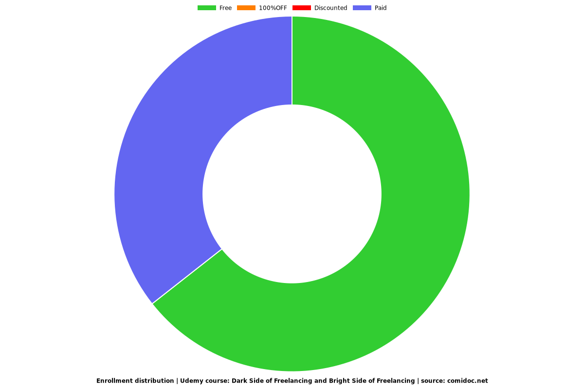 The Dark Side of Online Freelancing with Bright Side - Distribution chart