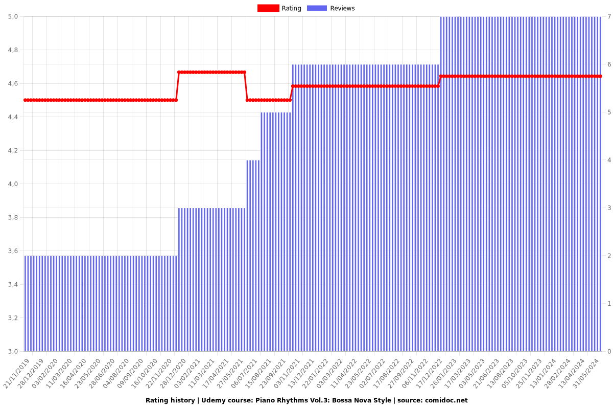 Piano Rhythms Vol.3: Bossa Nova Style - Ratings chart