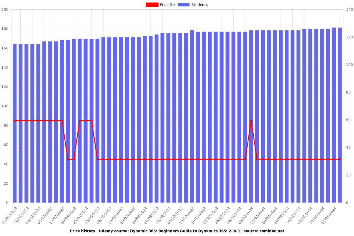 Dynamic 365: Beginners Guide to Dynamics 365: 2-in-1 - Price chart