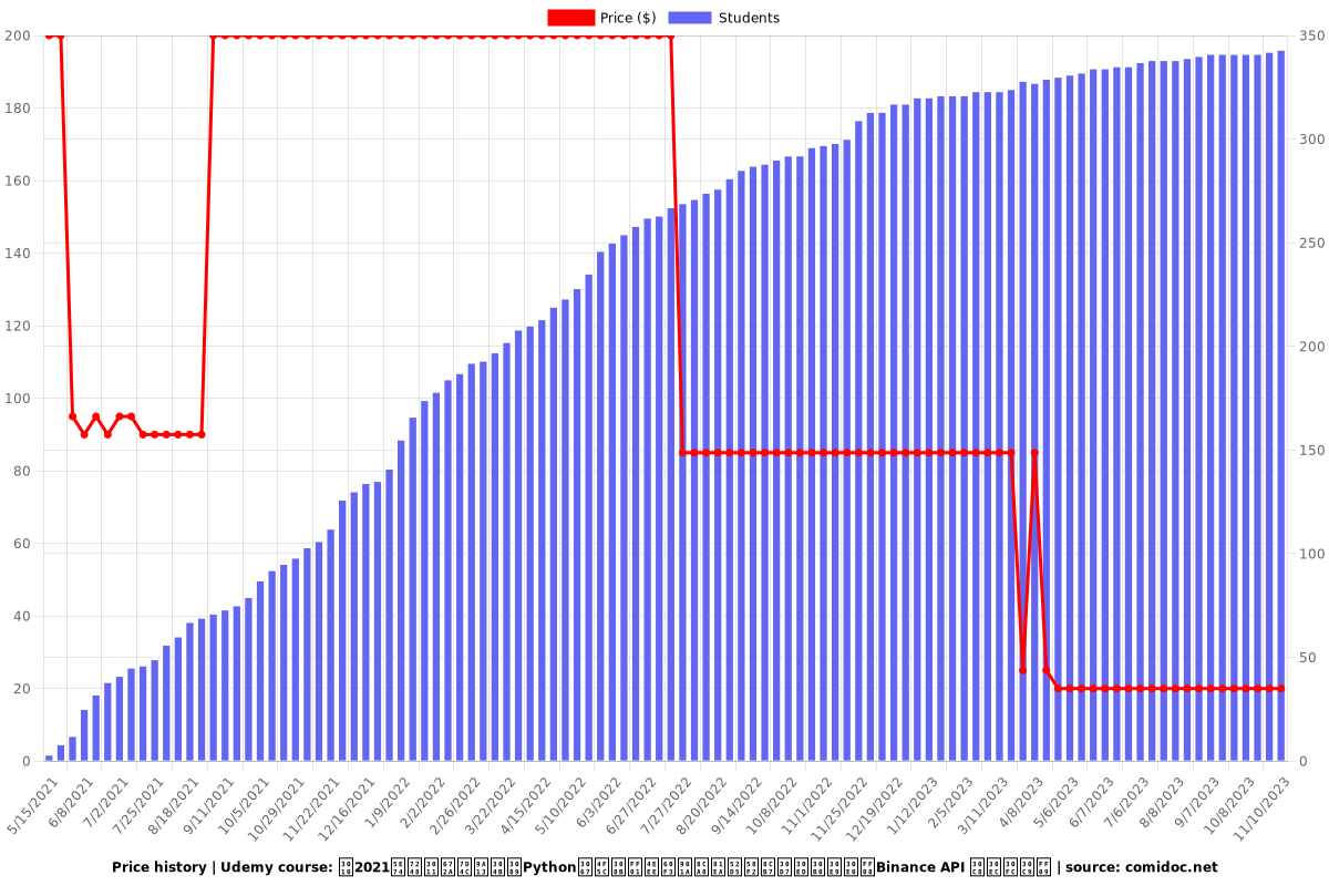 【2021年版】未経験からPythonで作る！仮想通貨自動売買プログラム（Binance API トレード） - Price chart