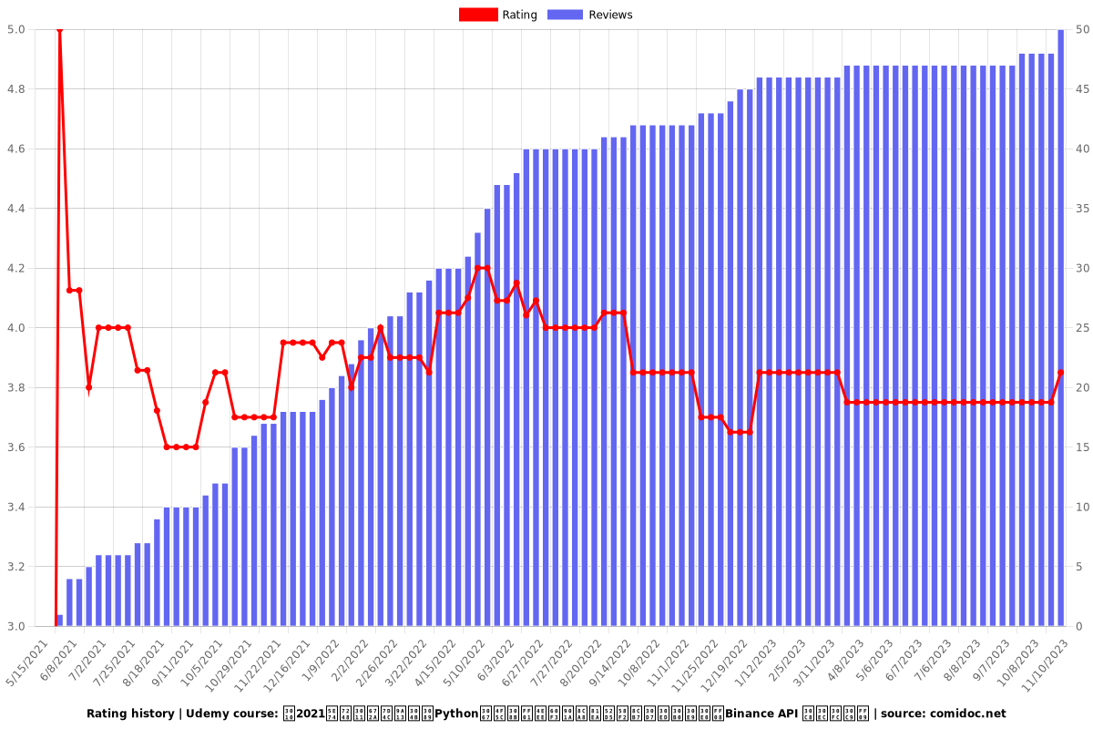 【2021年版】未経験からPythonで作る！仮想通貨自動売買プログラム（Binance API トレード） - Ratings chart