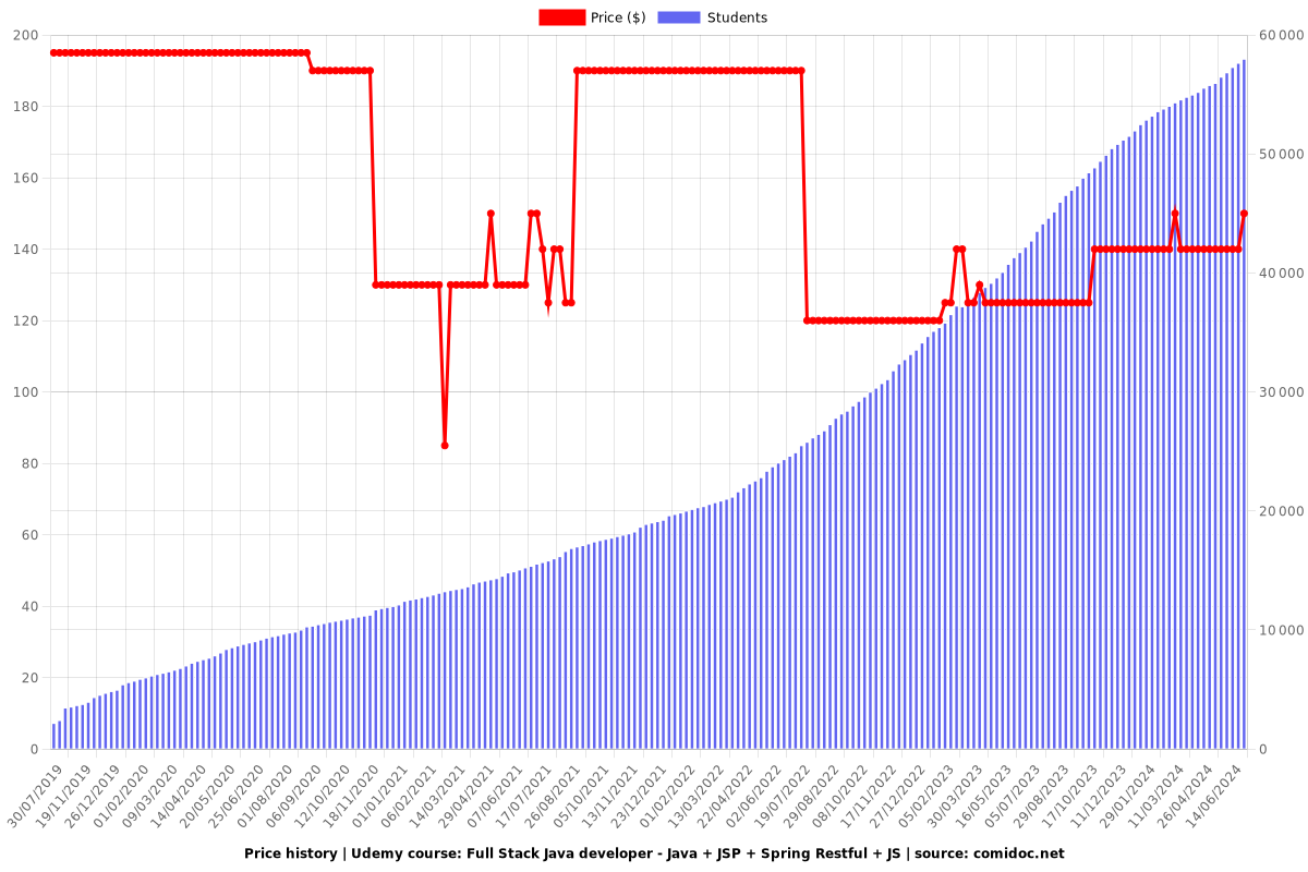 FULL STACK JAVA DEV: JAVA + JSP + SPRING + BOOT + JS + REACT - Price chart