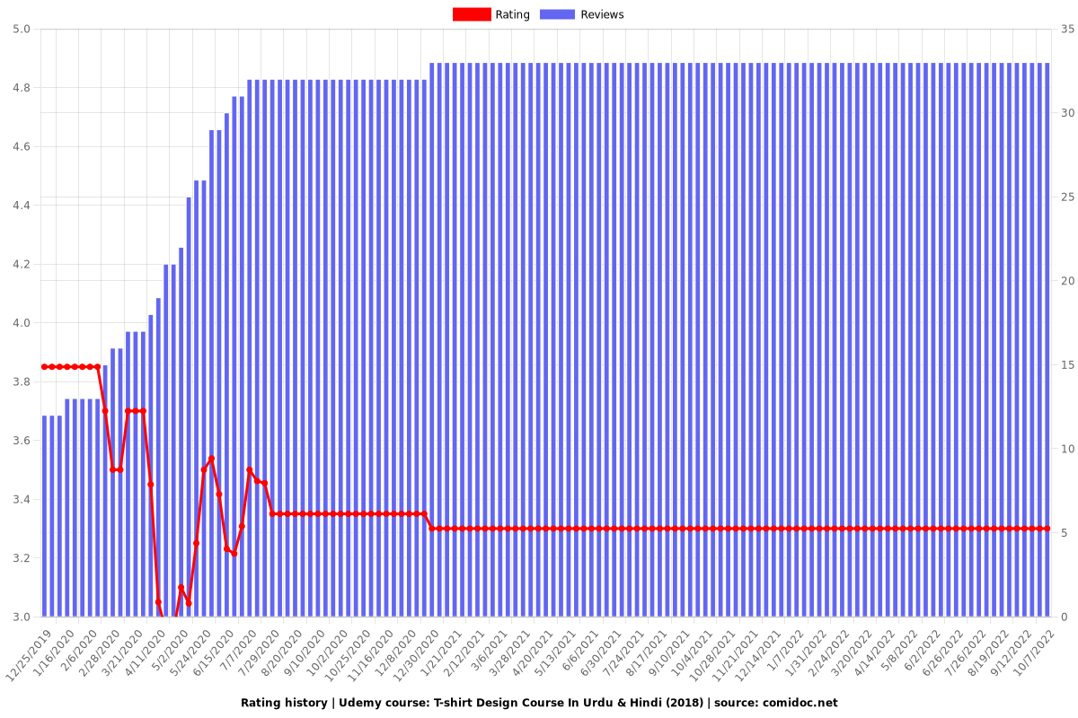 T-shirt Design Course In Urdu & Hindi (2018) - Ratings chart