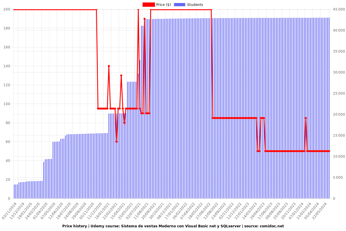 Sistema de ventas Moderno con Visual Basic net y SQLserver - Price chart