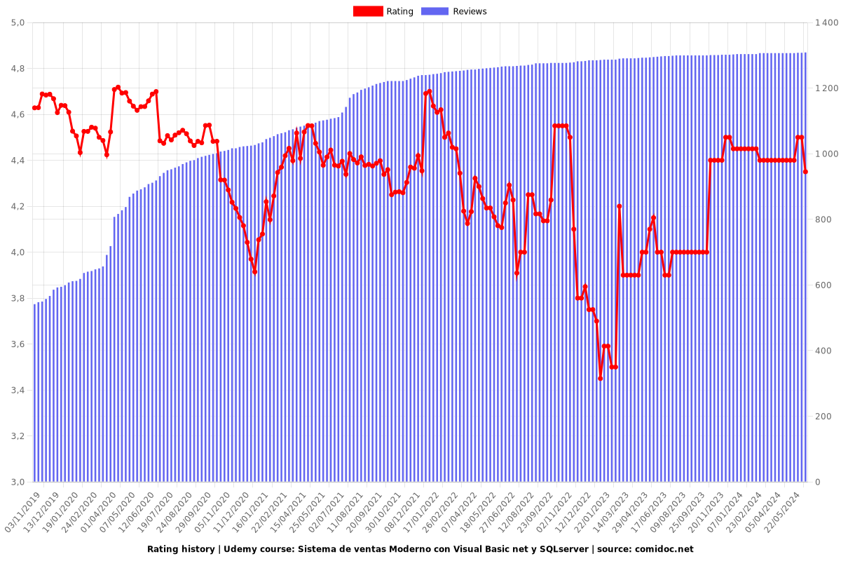 Sistema de ventas Moderno con Visual Basic net y SQLserver - Ratings chart