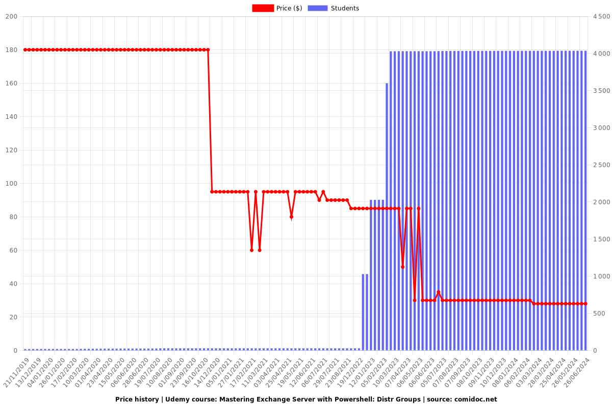 Mastering Exchange Server with Powershell: Distr Groups - Price chart