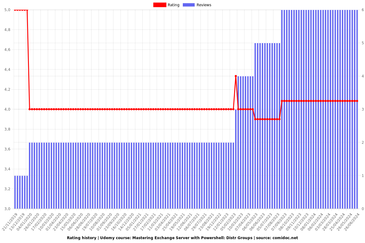 Mastering Exchange Server with Powershell: Distr Groups - Ratings chart