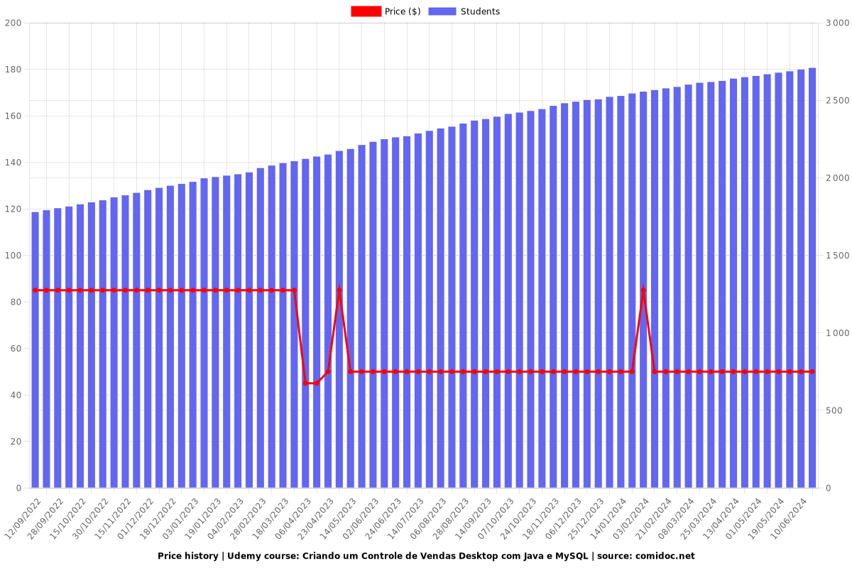 Criando um Controle de Vendas Desktop com Java e MySQL - Price chart