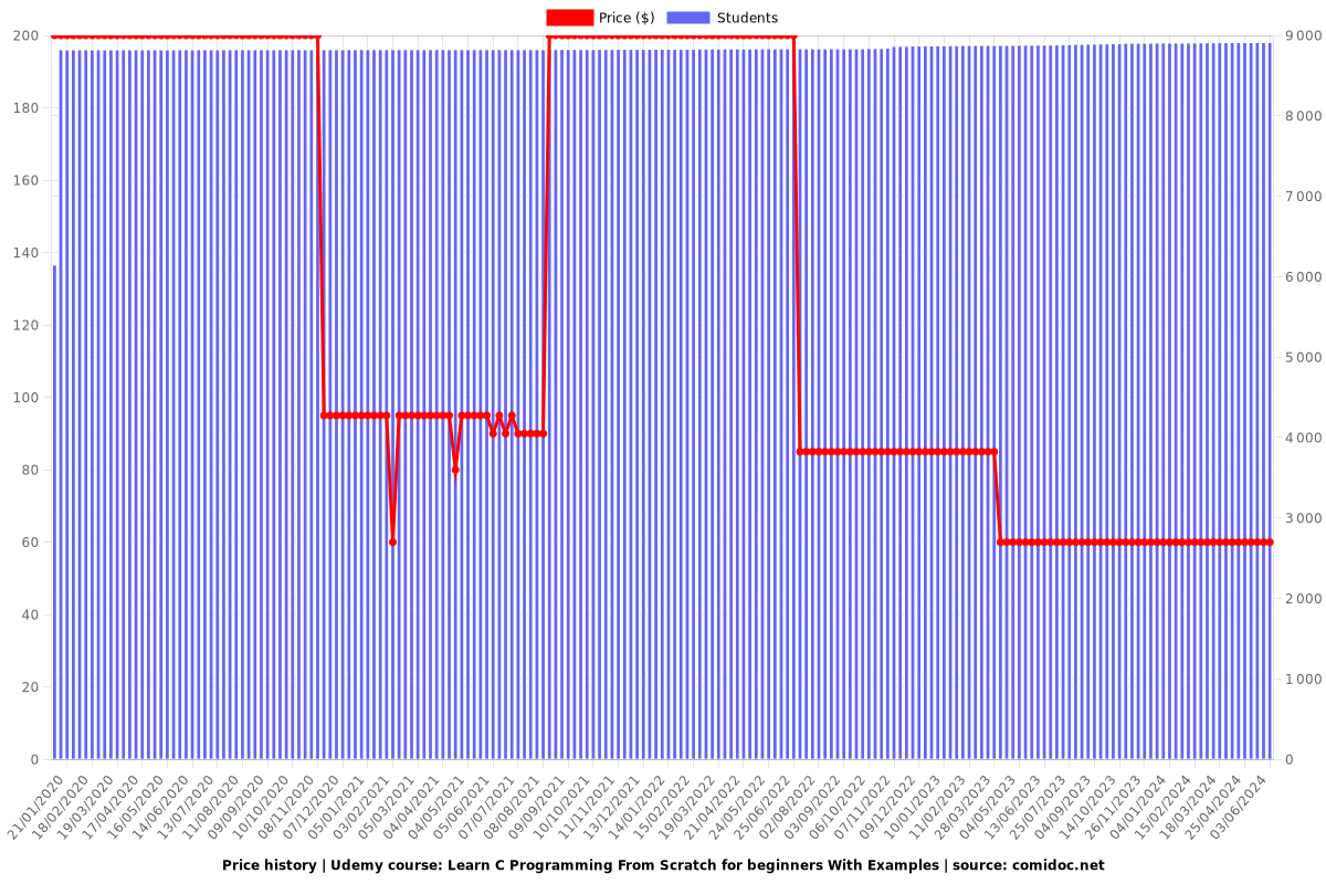 Learn C Programming From Scratch for beginners With Examples - Price chart