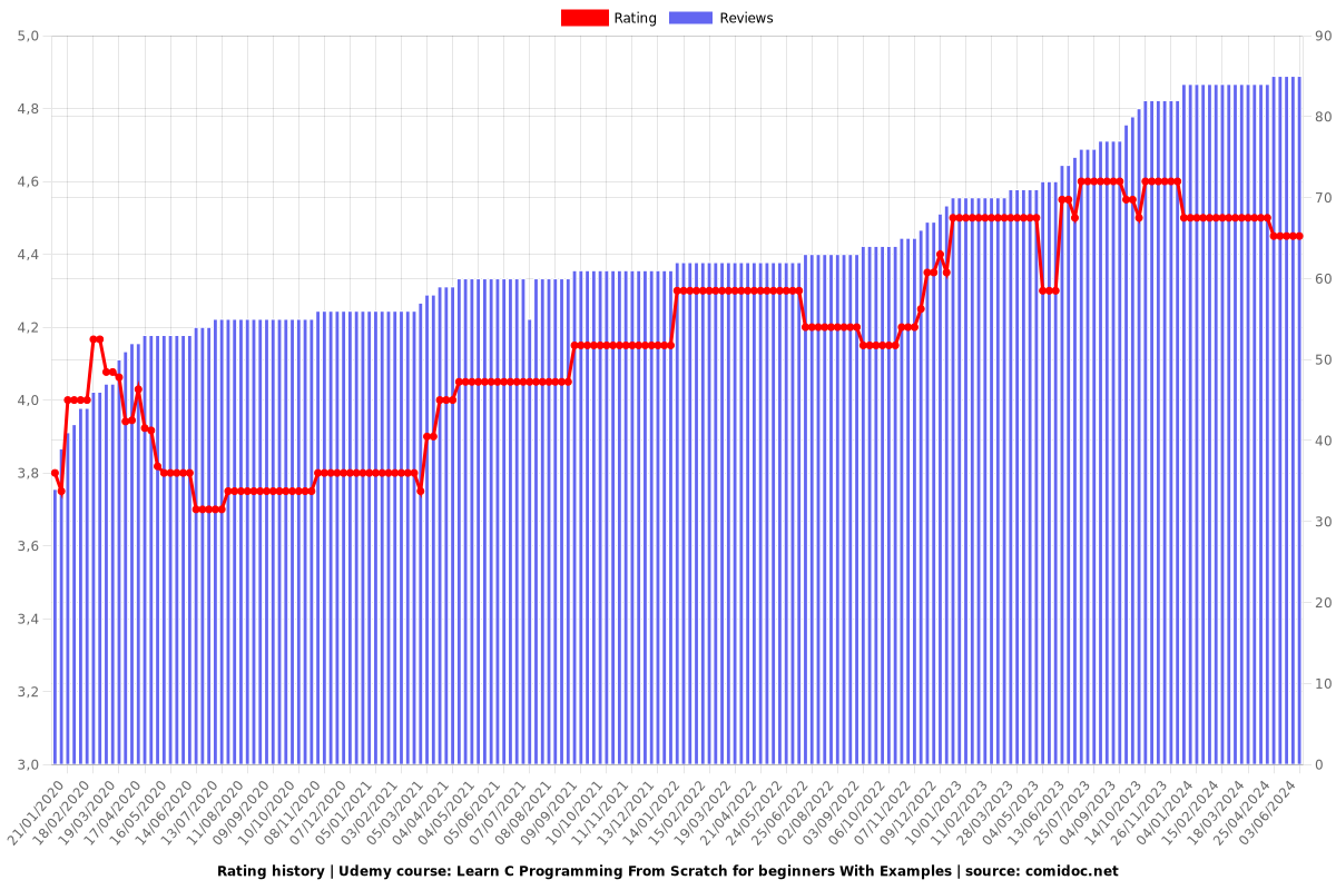 Learn C Programming From Scratch for beginners With Examples - Ratings chart