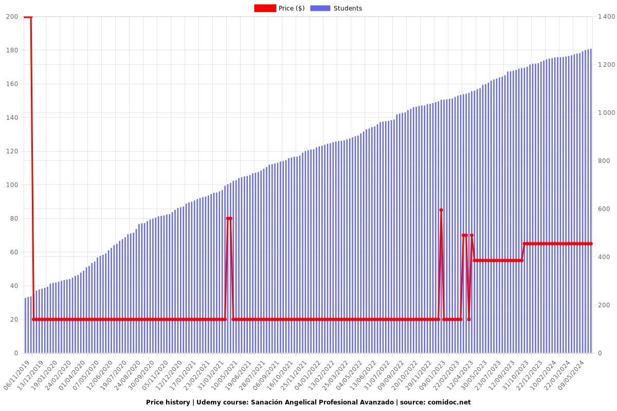 Sanación Angelical Profesional Avanzado - Price chart