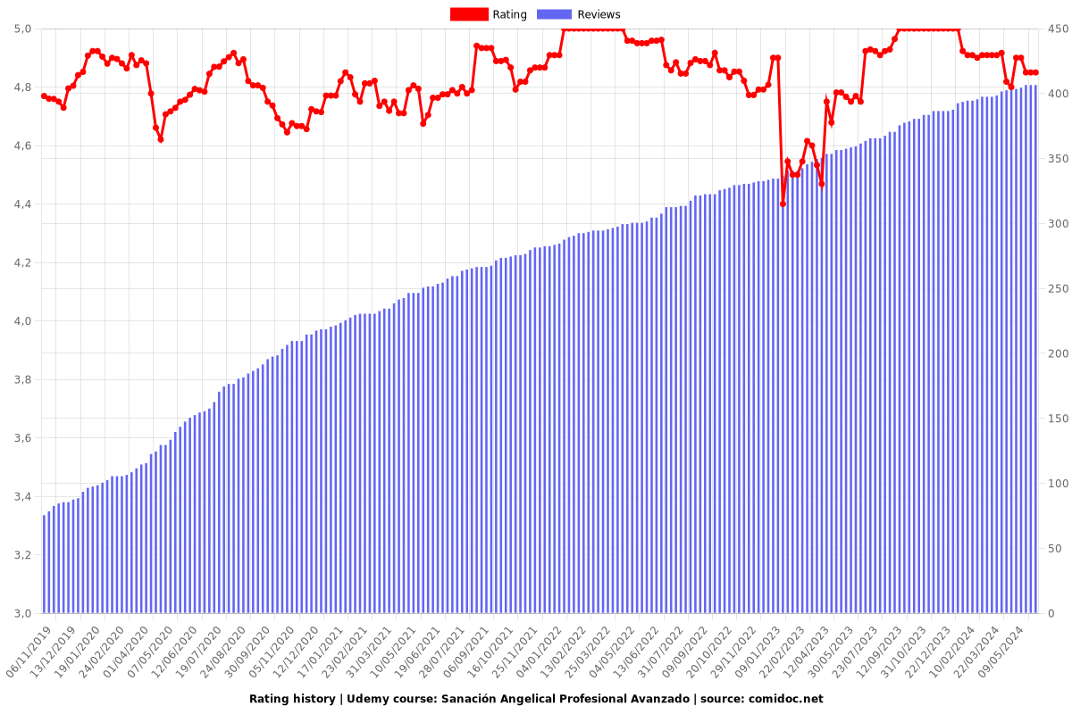 Sanación Angelical Profesional Avanzado - Ratings chart