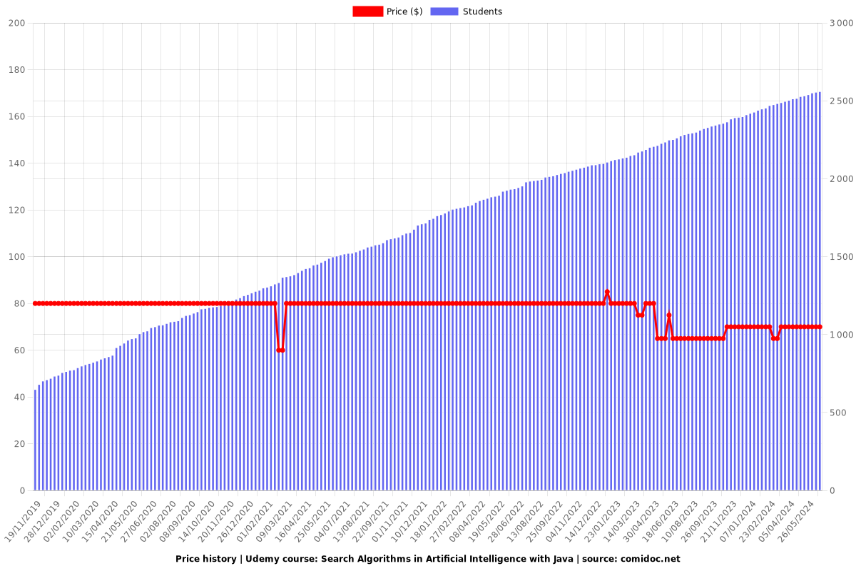 Search Algorithms in Artificial Intelligence with Java - Price chart