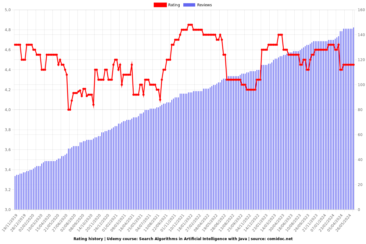 Search Algorithms in Artificial Intelligence with Java - Ratings chart